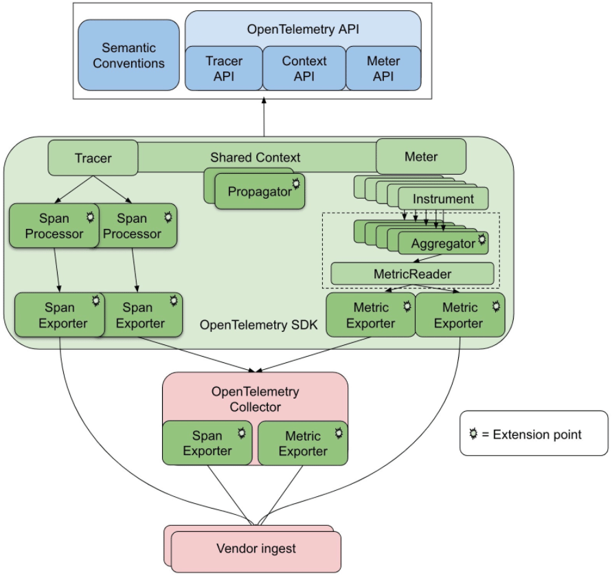 opentelemetry_arch