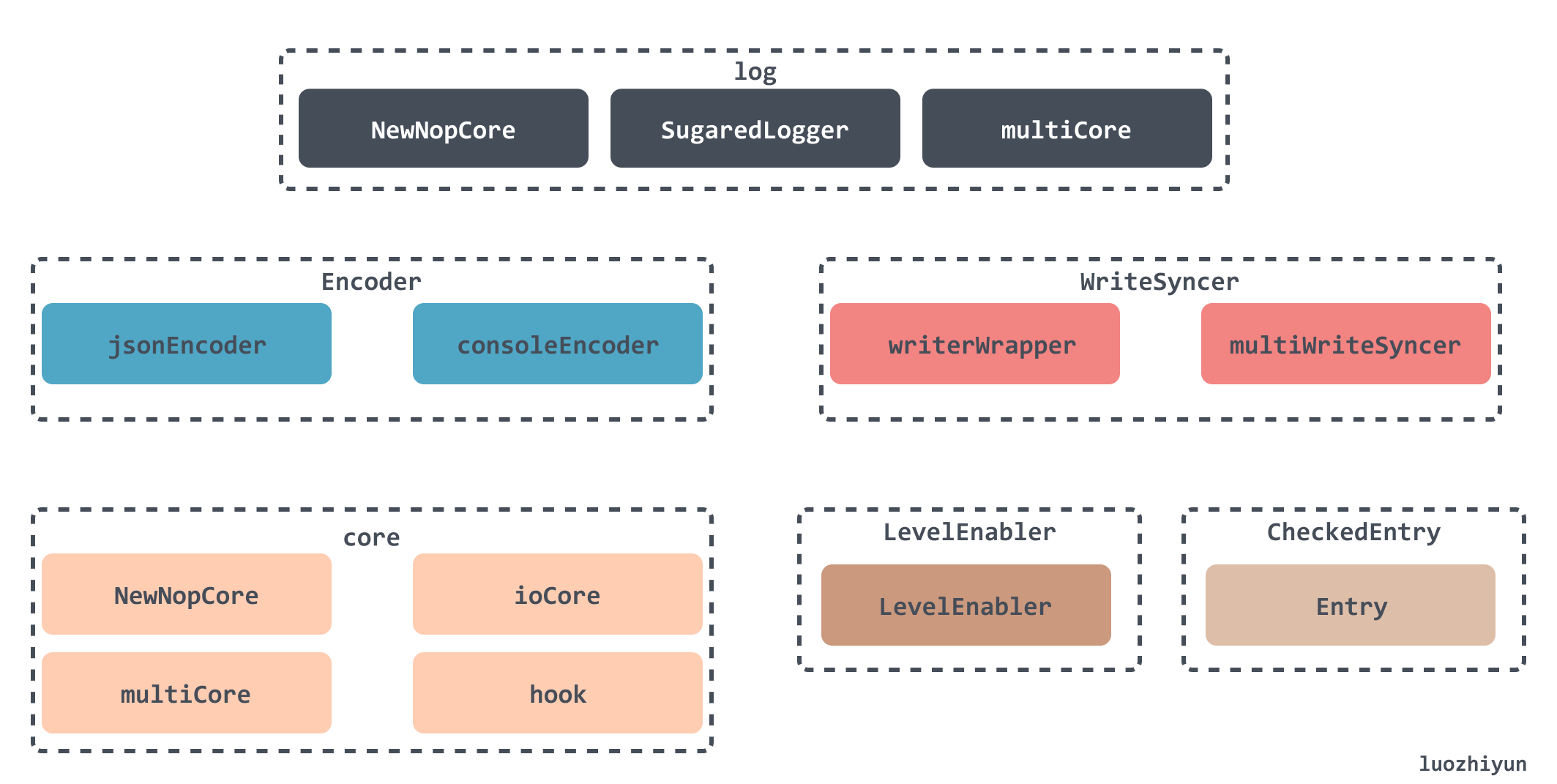 logger-arch-design