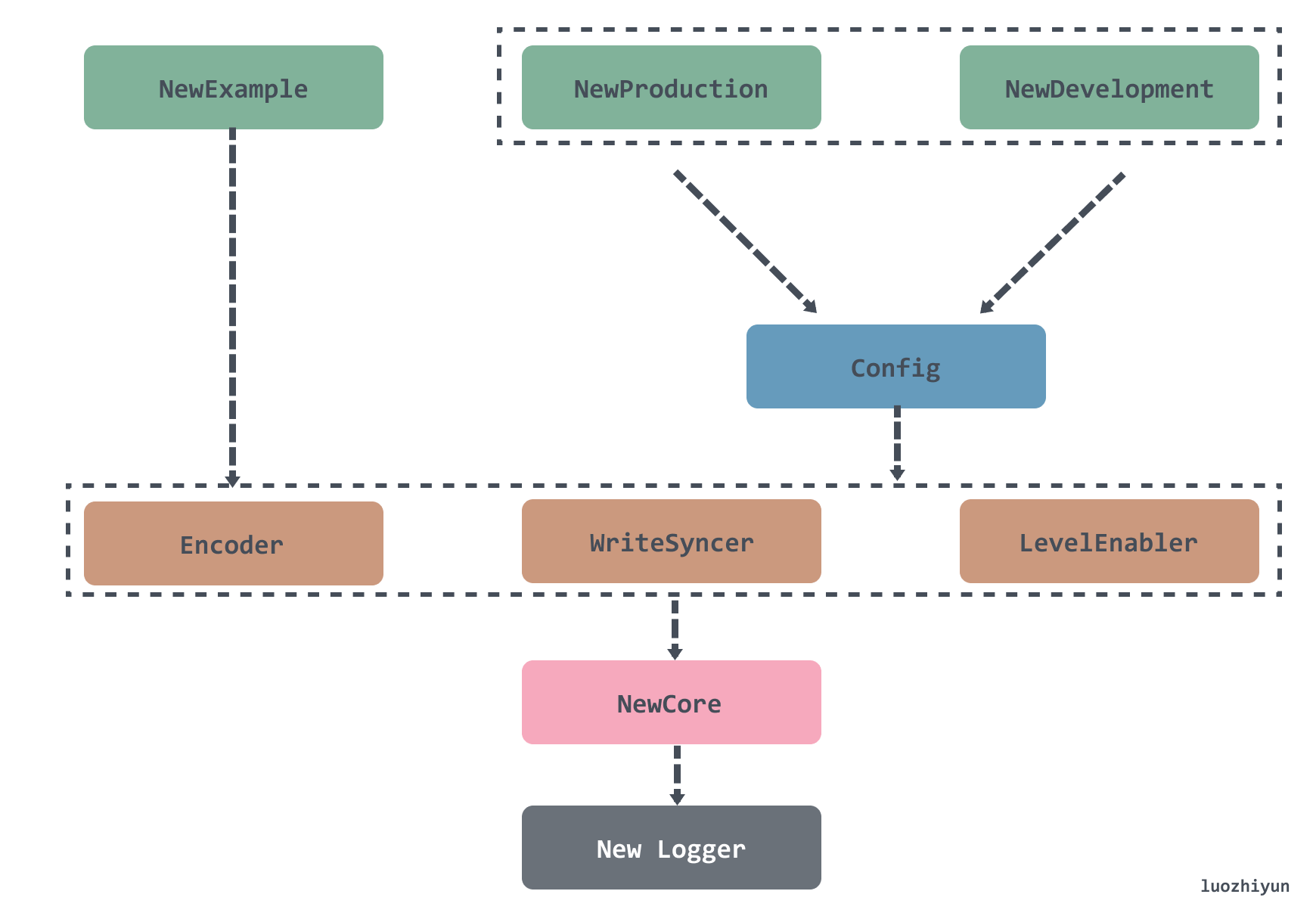 logger-instance